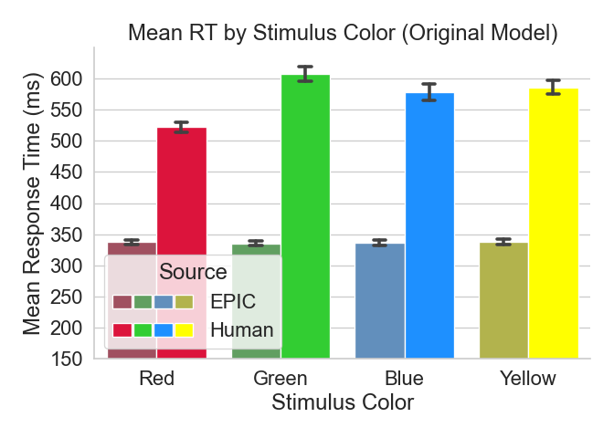 Choice Task First Model Fit