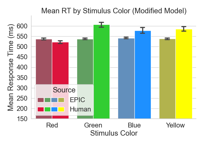 Choice Task Model Second Fit